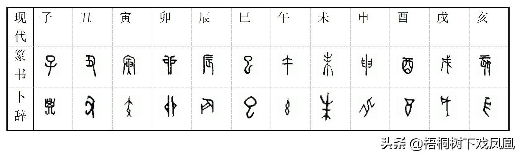 天干地支22个字咋来的？专家从甲骨文中全部识出，但字形变化太大