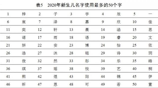 2020年，新生儿“爆款”姓名出炉，来看看你家娃名字上榜没？