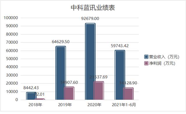 三年卖出15亿颗耳机芯片，中芯国际和红杉入股，这家华强北公司闯关科创板 | IPO观察