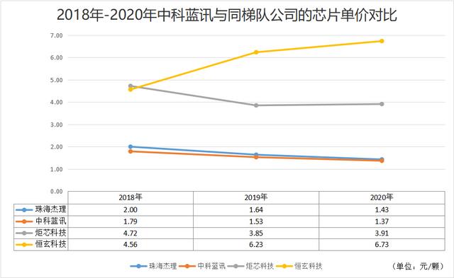 三年卖出15亿颗耳机芯片，中芯国际和红杉入股，这家华强北公司闯关科创板 | IPO观察