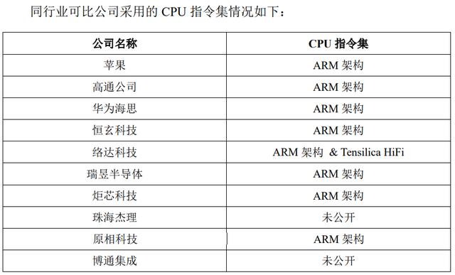 三年卖出15亿颗耳机芯片，中芯国际和红杉入股，这家华强北公司闯关科创板 | IPO观察