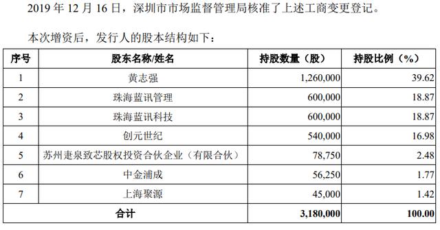 三年卖出15亿颗耳机芯片，中芯国际和红杉入股，这家华强北公司闯关科创板 | IPO观察