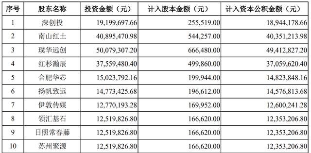 三年卖出15亿颗耳机芯片，中芯国际和红杉入股，这家华强北公司闯关科创板 | IPO观察