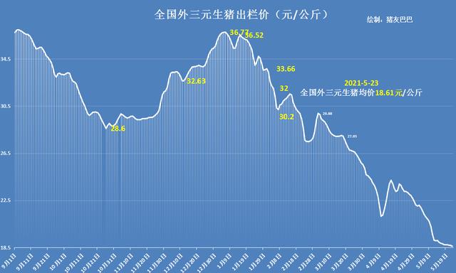 猪价跌跌不休，猪肉跌入“省心价”，6月猪价冲天上涨？2个坏消息