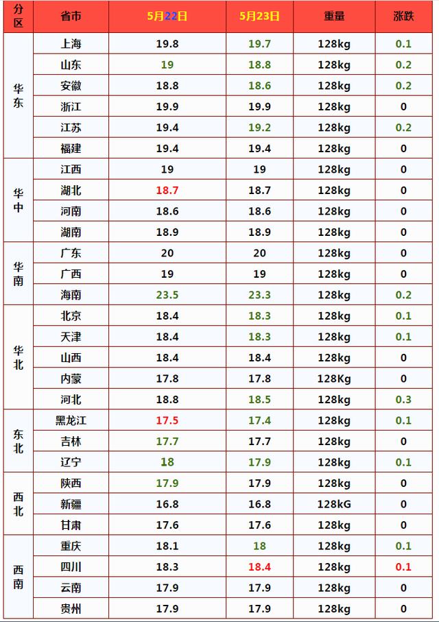 猪价跌跌不休，猪肉跌入“省心价”，6月猪价冲天上涨？2个坏消息