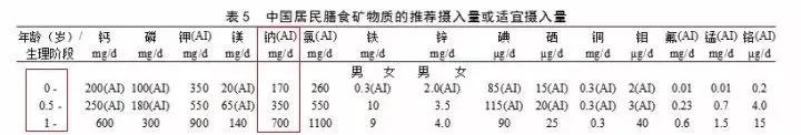 宝宝1岁之前要吃盐？！这位医生你是猴子派来的救兵吗？