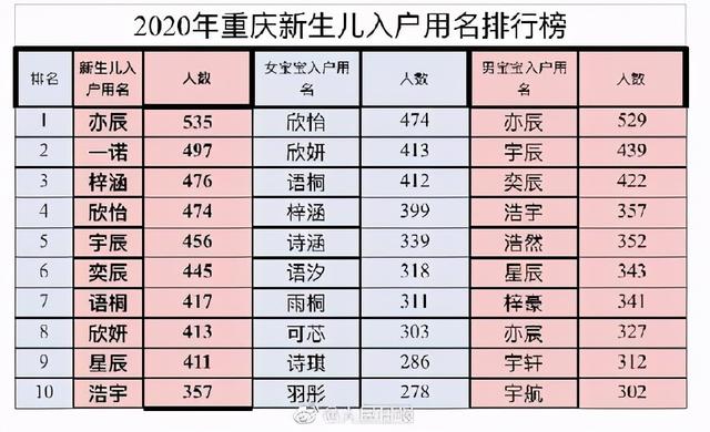 万物皆可爆款，宝宝名字也如此。附20年重庆新生儿爆款名单