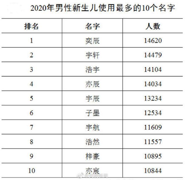 2020全国新生儿爆款名字公布！奕辰、一诺……网友：言情女孩生娃了