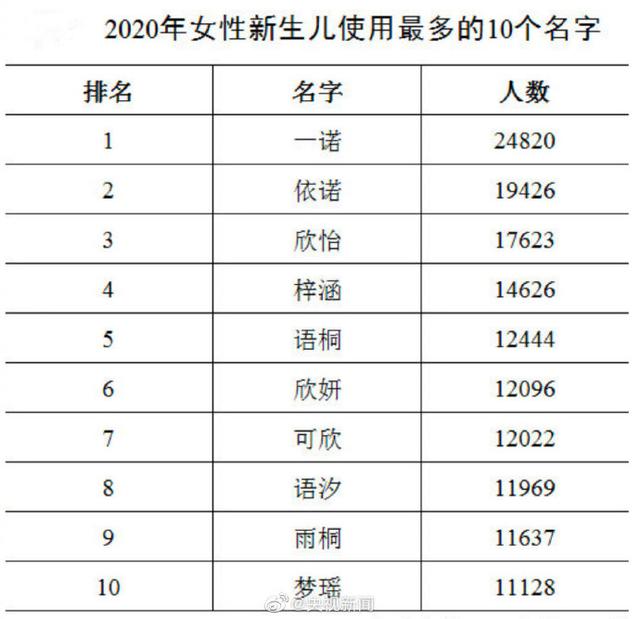 2020全国新生儿爆款名字公布！奕辰、一诺……网友：言情女孩生娃了