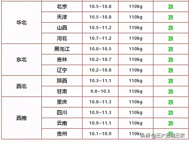 “逢节必涨”被打脸，5月1号猪价大跳水下跌，个位数猪价已实锤