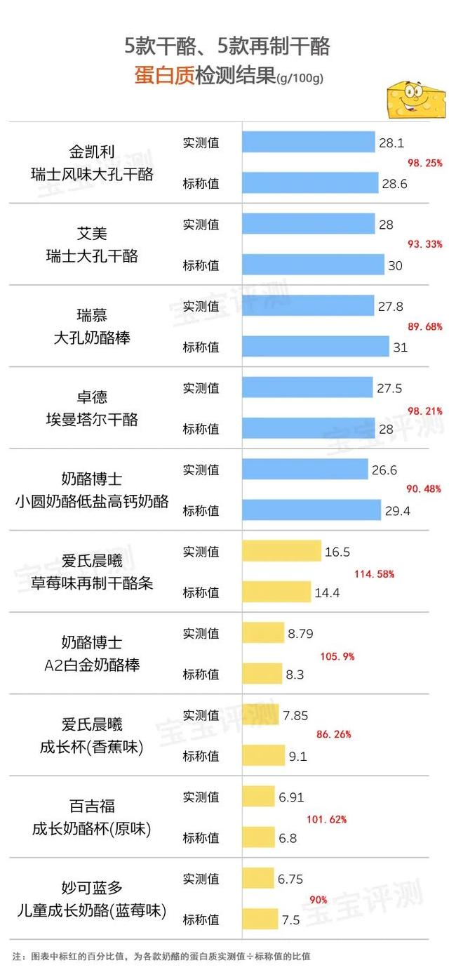 82款儿童奶酪评测下：综合营养健康安全口感，哪些淘汰哪些推荐？