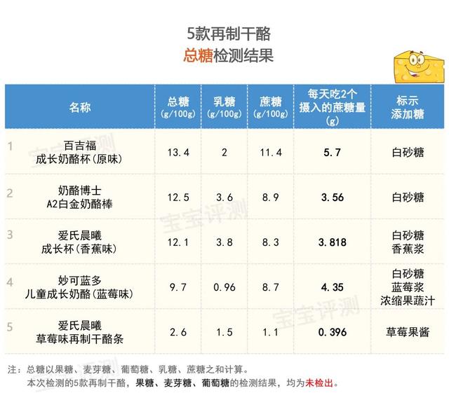 82款儿童奶酪评测下：综合营养健康安全口感，哪些淘汰哪些推荐？