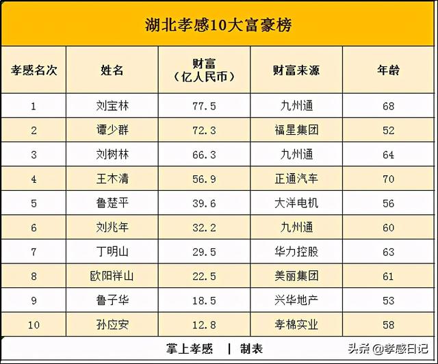 揭秘！孝感最有钱的10个人曝光！快来看看你认识几个？