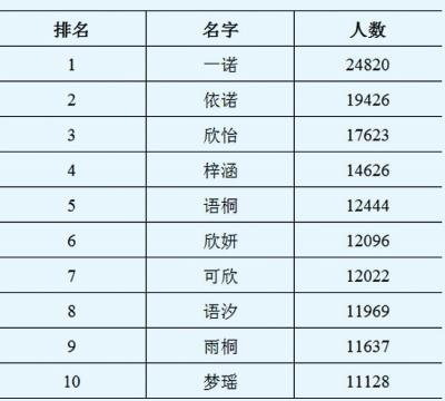 去年全国姓名报告中，前五大姓氏主要源自河南；你知道吗？