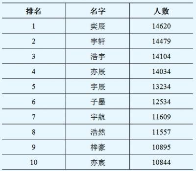 去年全国姓名报告中，前五大姓氏主要源自河南；你知道吗？