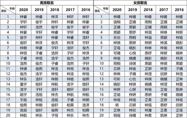 2020新生儿热门名字出炉，网友看了笑称：像极了小说主角名字