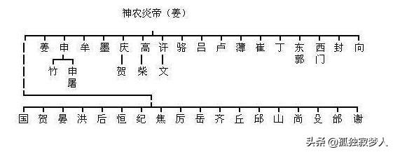 你是黄帝后裔还是炎帝后裔?看“炎黄”传说，解炎黄子孙