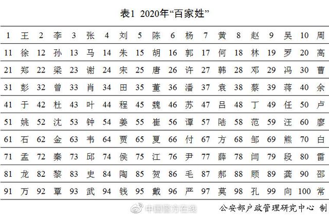 2020年全国姓名报告发布 看看新生儿名字使用最多的50个字