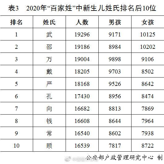 2020年全国姓名报告发布 看看新生儿名字使用最多的50个字