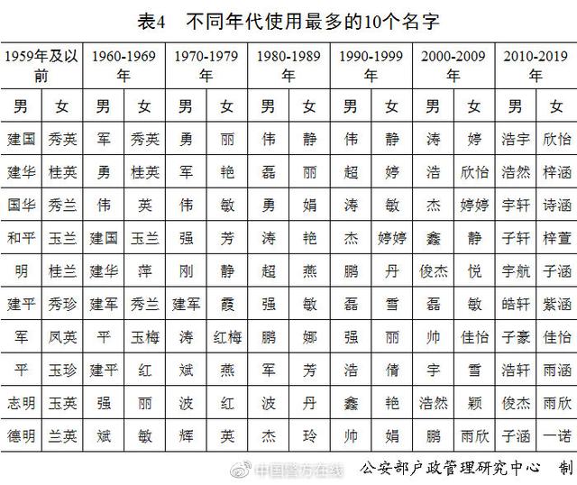 2020年全国姓名报告发布 看看新生儿名字使用最多的50个字