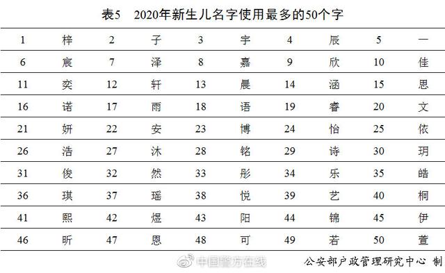 2020年全国姓名报告发布 看看新生儿名字使用最多的50个字