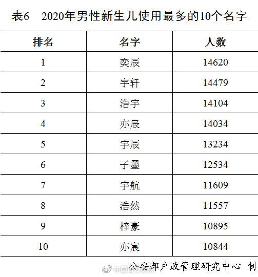 2020年全国姓名报告发布 看看新生儿名字使用最多的50个字