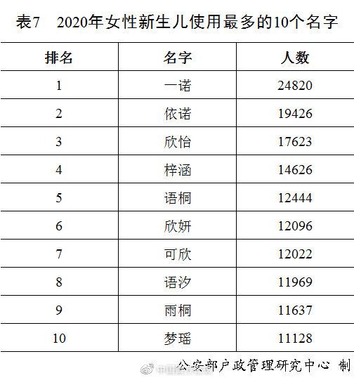 2020年全国姓名报告发布 看看新生儿名字使用最多的50个字