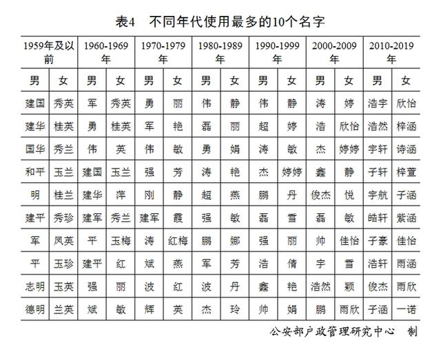 2020年姓名报告出炉，为什么都爱取“爆款”名？