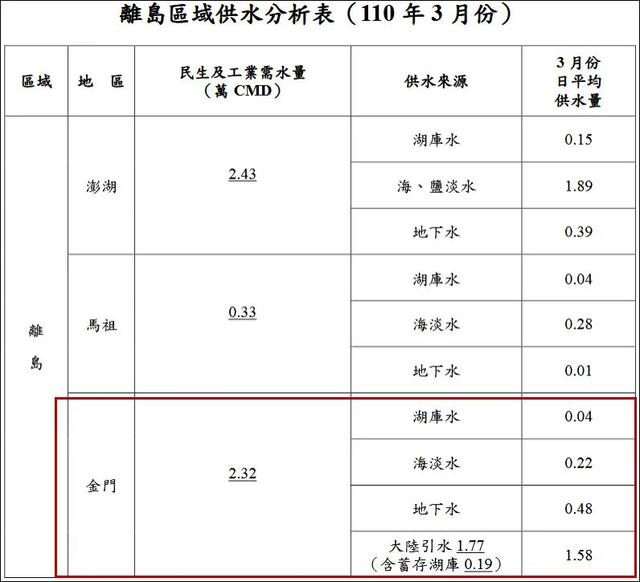 金门靠大陆“有水喝”，台湾岛靠老天爷“缺水喝”