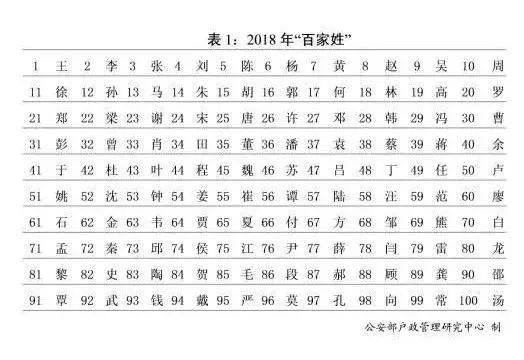 黑、难、老、第五…这些姓见过没？