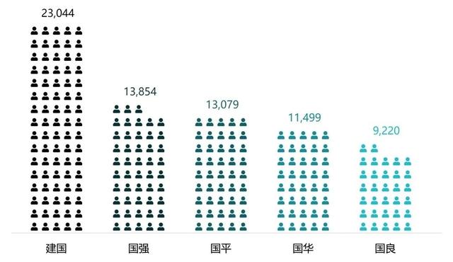 竟然有这么多人叫“建国”！带你了解上海户籍人口中的“国”字辈