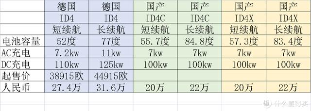 我买了个ID4（目前本站最全最精华的ID4选车购车指南）