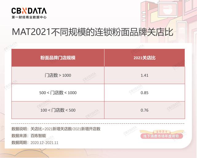 线下融资最热的粉面品牌，如何把夫妻店开进商场？