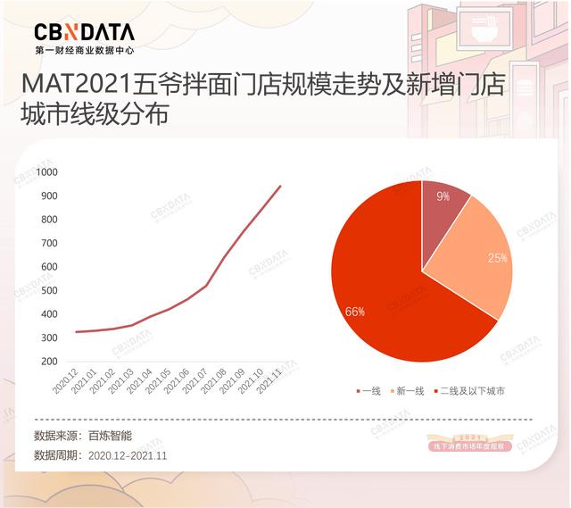 线下融资最热的粉面品牌，如何把夫妻店开进商场？