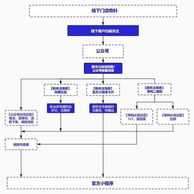 「公私域联动+粉丝圈种草」，完美日记流量增长密码破解指南