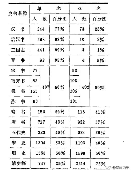 从李白给子女取名说起，浅谈中国历代姓名风格三大阶段变迁简史。