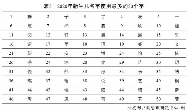 2020年新生儿叫这些名字的最多！和你家宝宝重名了吗？