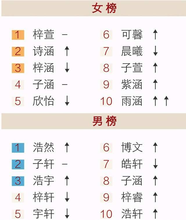 现在的孩子不流行叫“子涵”了，但这种新扎堆的名字，让人更头疼