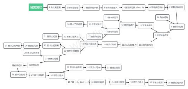 简述历史——春秋战国之晋国