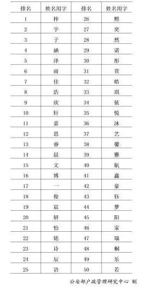 全国新生儿爆款名字公布，这几个字太火