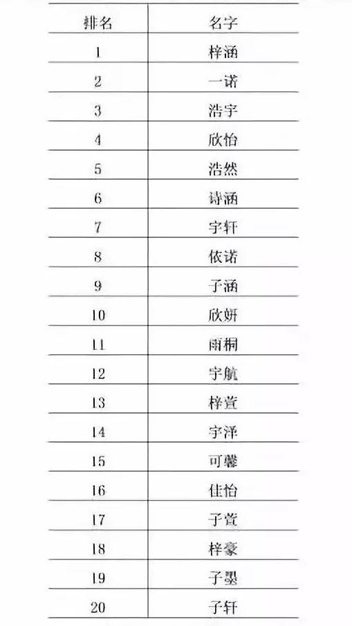 全国新生儿爆款名字公布，这几个字太火