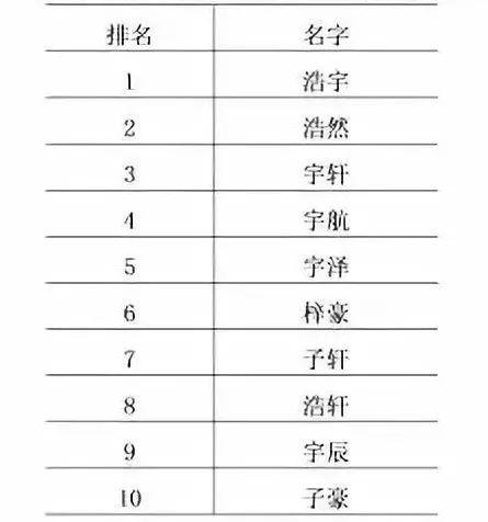 全国新生儿爆款名字公布，这几个字太火