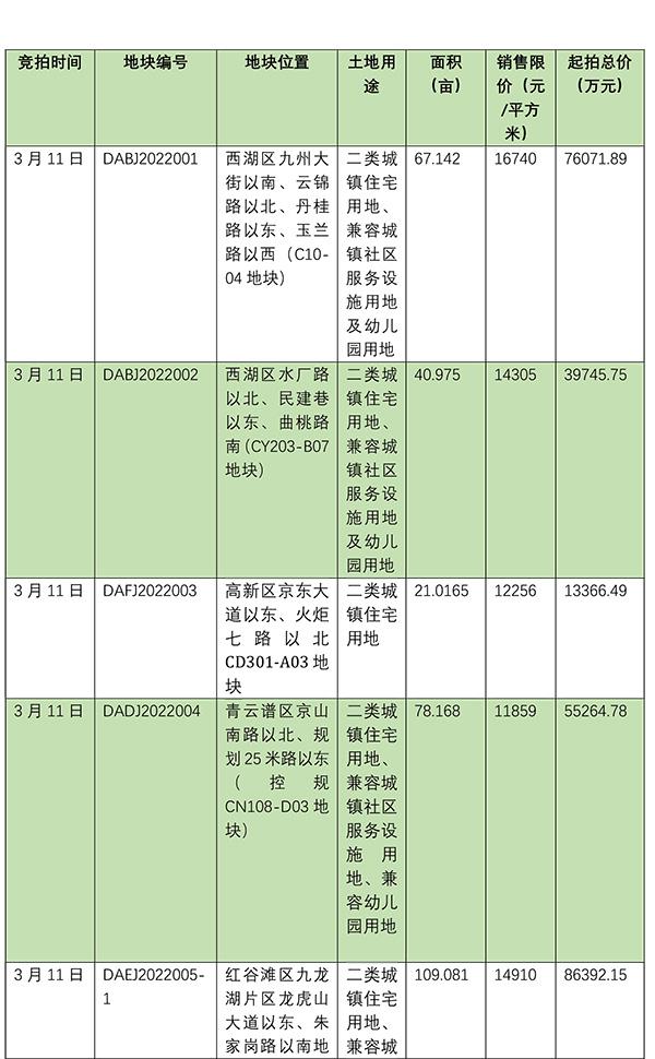 南昌集中挂牌11幅涉住宅用地，总起拍价约48.25亿元