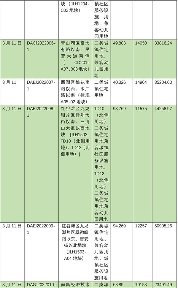 南昌集中挂牌11幅涉住宅用地，总起拍价约48.25亿元