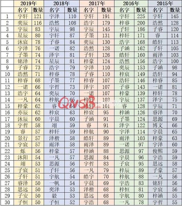 去年杭州又多了121个“宇轩”215个“一诺”……为何这么多孩子都叫这些名字？