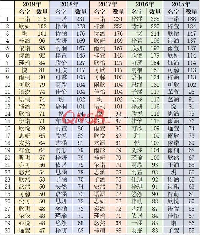 去年杭州又多了121个“宇轩”215个“一诺”……为何这么多孩子都叫这些名字？