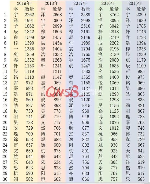 去年杭州又多了121个“宇轩”215个“一诺”……为何这么多孩子都叫这些名字？