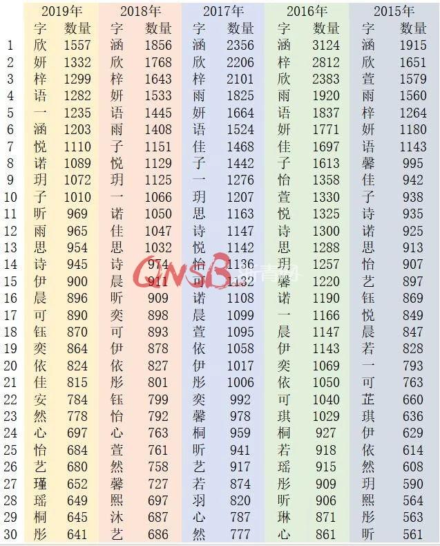 去年杭州又多了121个“宇轩”215个“一诺”……为何这么多孩子都叫这些名字？