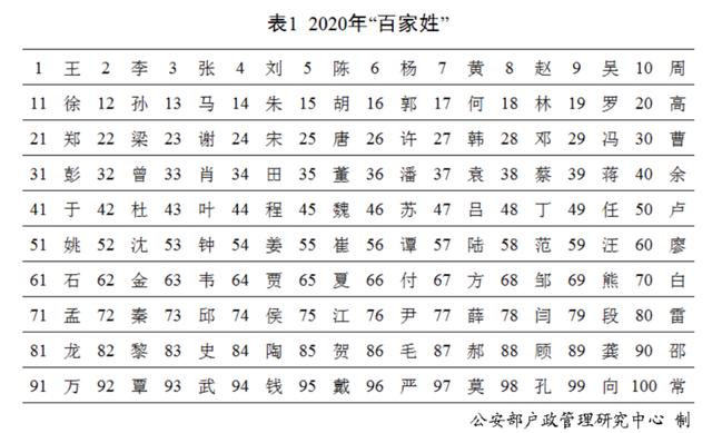 “百家姓”最新排行出炉！看看你的姓氏排第几