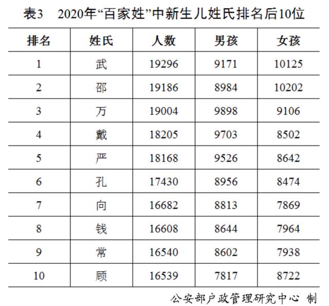 “百家姓”最新排行出炉！看看你的姓氏排第几